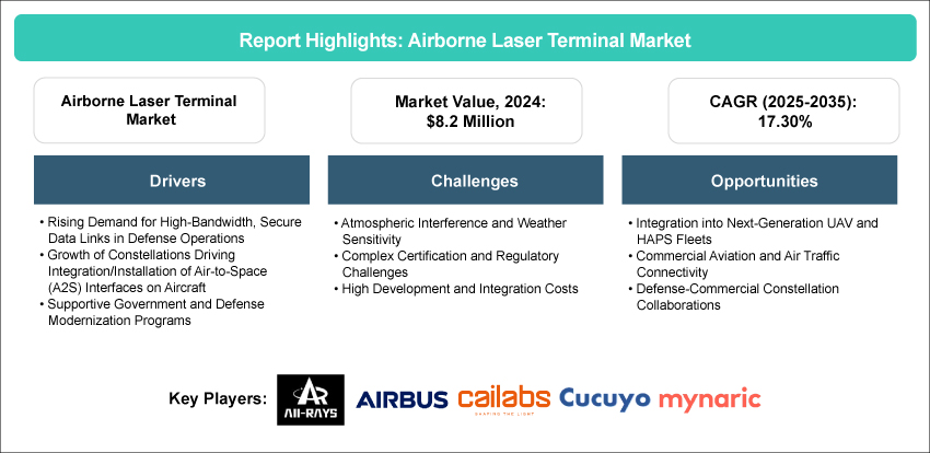 Airborne Laser Terminal Market